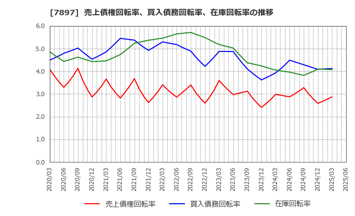 7897 ホクシン(株): 売上債権回転率、買入債務回転率、在庫回転率の推移