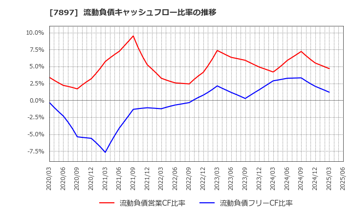 7897 ホクシン(株): 流動負債キャッシュフロー比率の推移
