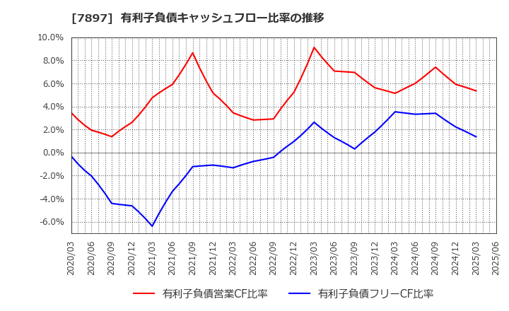 7897 ホクシン(株): 有利子負債キャッシュフロー比率の推移