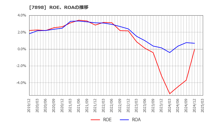 7898 (株)ウッドワン: ROE、ROAの推移