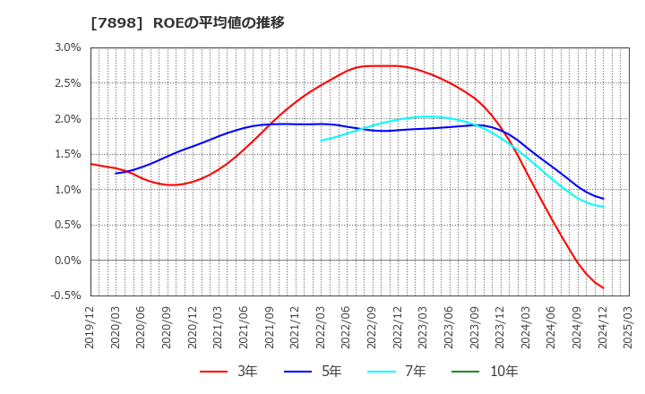 7898 (株)ウッドワン: ROEの平均値の推移