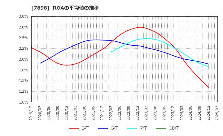 7898 (株)ウッドワン: ROAの平均値の推移