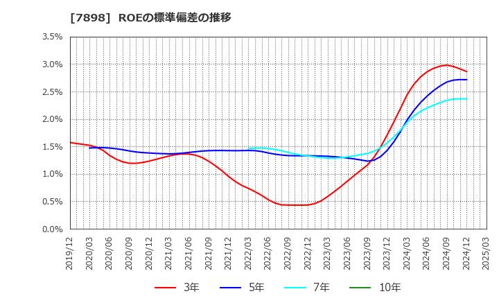 7898 (株)ウッドワン: ROEの標準偏差の推移