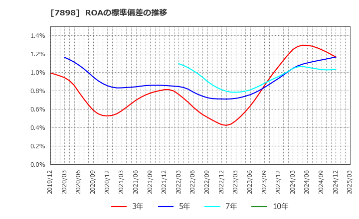 7898 (株)ウッドワン: ROAの標準偏差の推移