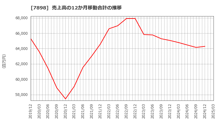 7898 (株)ウッドワン: 売上高の12か月移動合計の推移