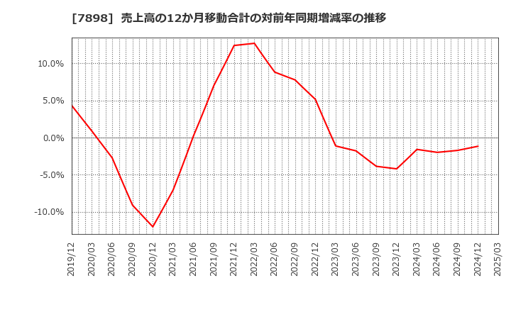 7898 (株)ウッドワン: 売上高の12か月移動合計の対前年同期増減率の推移