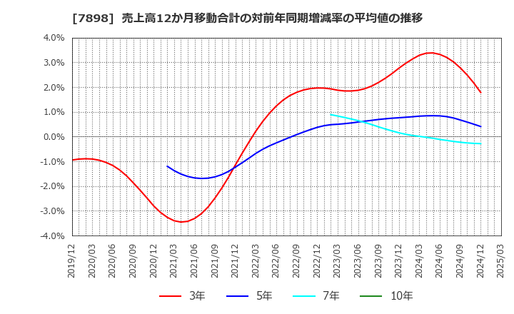 7898 (株)ウッドワン: 売上高12か月移動合計の対前年同期増減率の平均値の推移