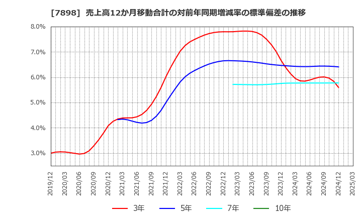 7898 (株)ウッドワン: 売上高12か月移動合計の対前年同期増減率の標準偏差の推移