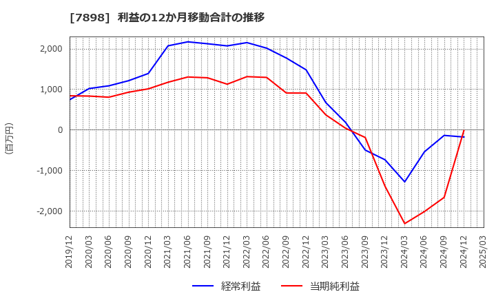 7898 (株)ウッドワン: 利益の12か月移動合計の推移