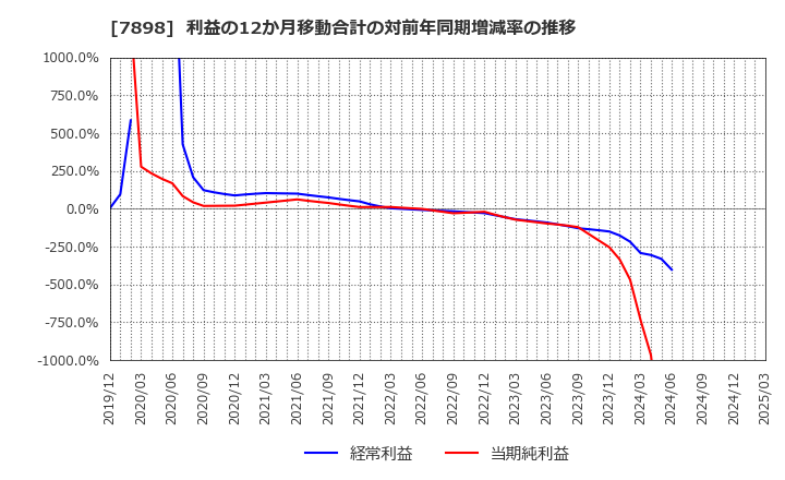 7898 (株)ウッドワン: 利益の12か月移動合計の対前年同期増減率の推移
