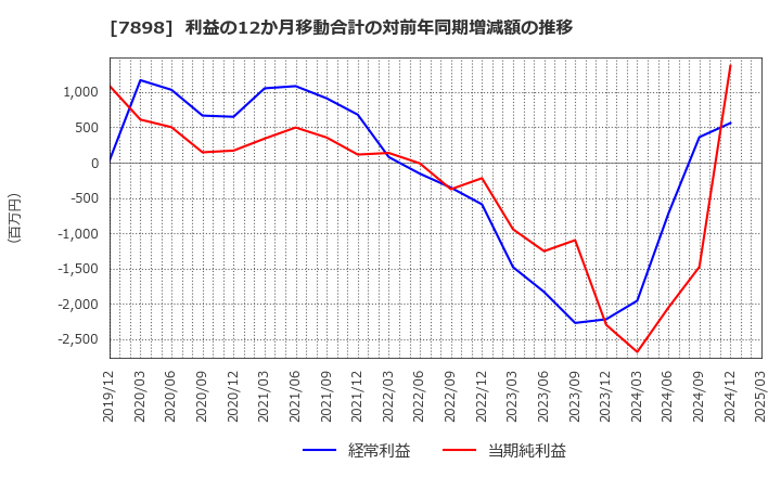 7898 (株)ウッドワン: 利益の12か月移動合計の対前年同期増減額の推移