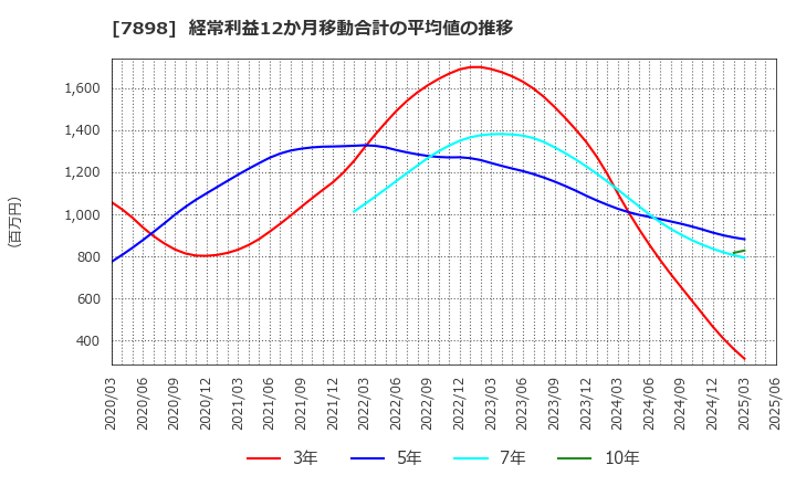 7898 (株)ウッドワン: 経常利益12か月移動合計の平均値の推移