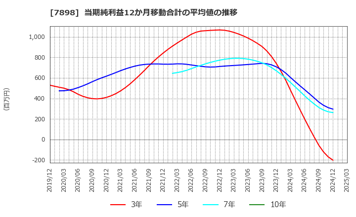 7898 (株)ウッドワン: 当期純利益12か月移動合計の平均値の推移
