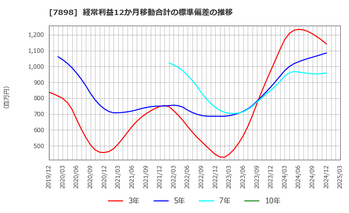 7898 (株)ウッドワン: 経常利益12か月移動合計の標準偏差の推移