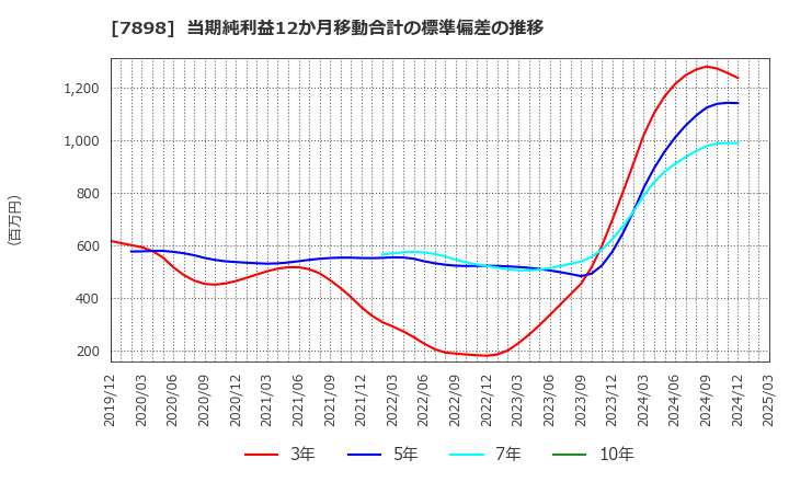 7898 (株)ウッドワン: 当期純利益12か月移動合計の標準偏差の推移