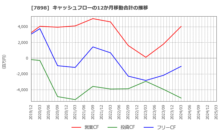 7898 (株)ウッドワン: キャッシュフローの12か月移動合計の推移