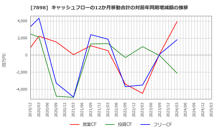 7898 (株)ウッドワン: キャッシュフローの12か月移動合計の対前年同期増減額の推移
