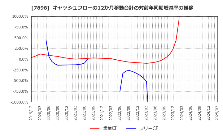7898 (株)ウッドワン: キャッシュフローの12か月移動合計の対前年同期増減率の推移