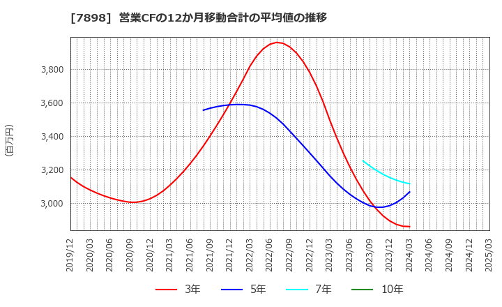 7898 (株)ウッドワン: 営業CFの12か月移動合計の平均値の推移