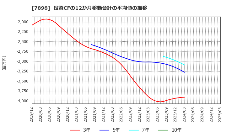 7898 (株)ウッドワン: 投資CFの12か月移動合計の平均値の推移