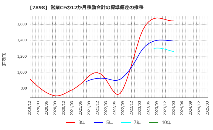 7898 (株)ウッドワン: 営業CFの12か月移動合計の標準偏差の推移