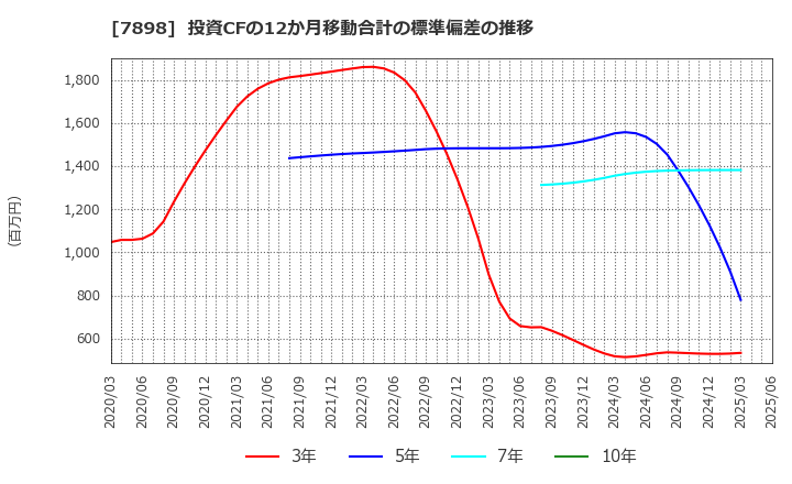 7898 (株)ウッドワン: 投資CFの12か月移動合計の標準偏差の推移