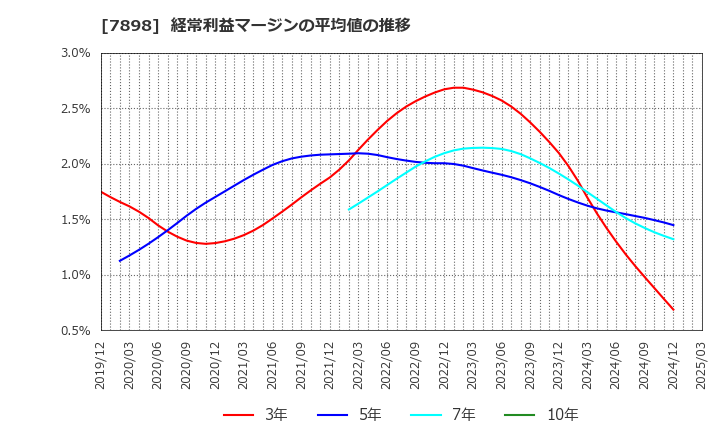 7898 (株)ウッドワン: 経常利益マージンの平均値の推移