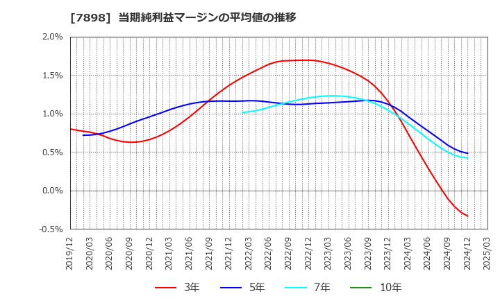 7898 (株)ウッドワン: 当期純利益マージンの平均値の推移
