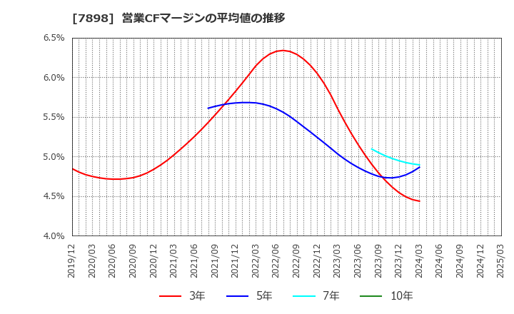 7898 (株)ウッドワン: 営業CFマージンの平均値の推移