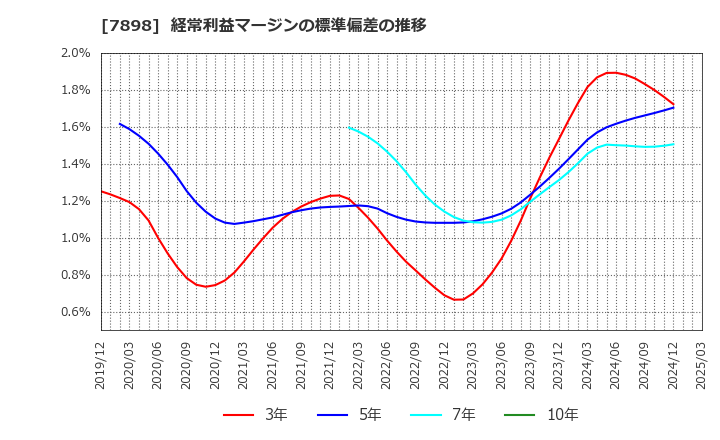 7898 (株)ウッドワン: 経常利益マージンの標準偏差の推移