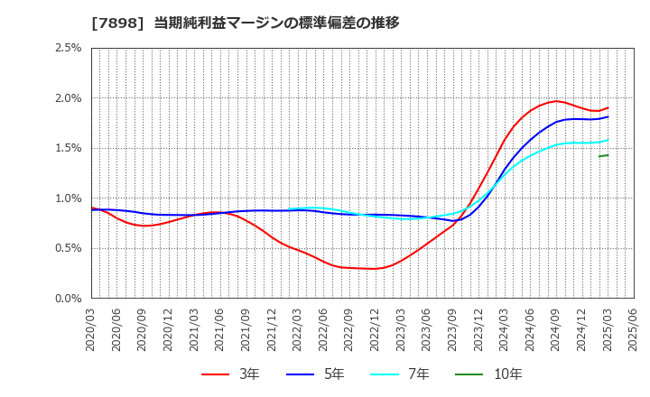 7898 (株)ウッドワン: 当期純利益マージンの標準偏差の推移