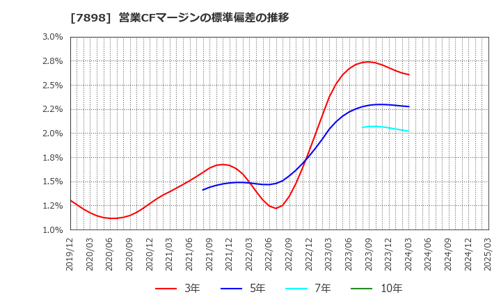 7898 (株)ウッドワン: 営業CFマージンの標準偏差の推移
