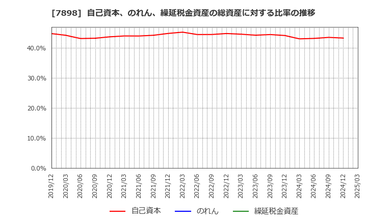 7898 (株)ウッドワン: 自己資本、のれん、繰延税金資産の総資産に対する比率の推移
