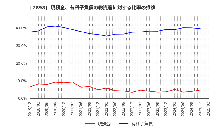 7898 (株)ウッドワン: 現預金、有利子負債の総資産に対する比率の推移
