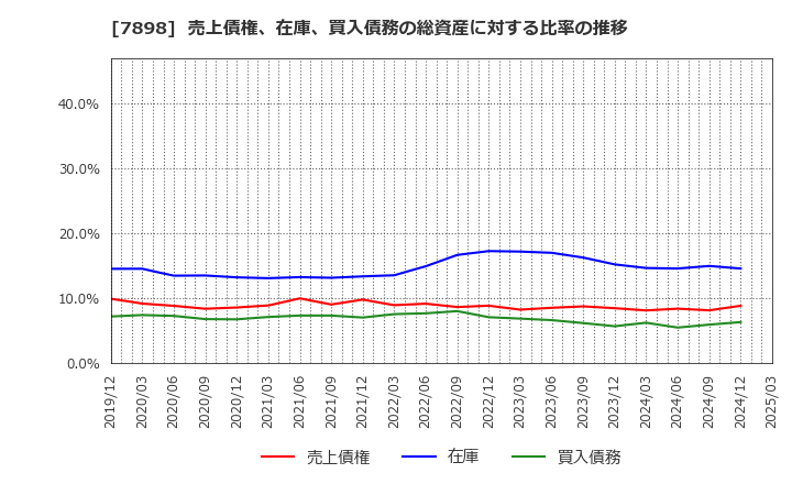 7898 (株)ウッドワン: 売上債権、在庫、買入債務の総資産に対する比率の推移