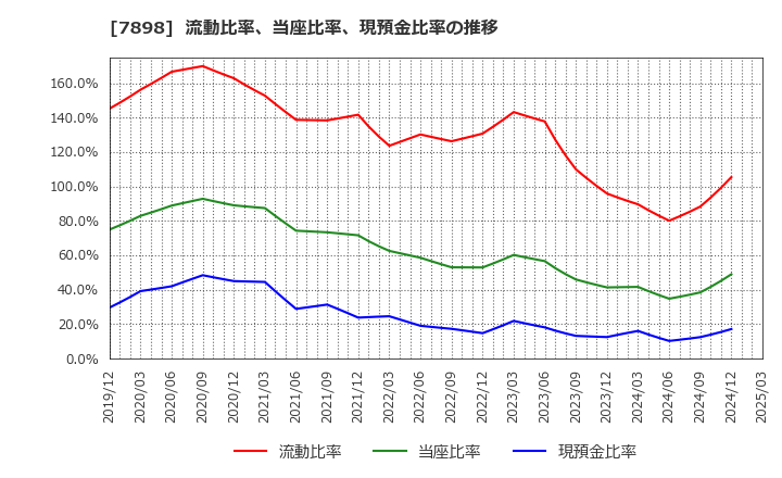 7898 (株)ウッドワン: 流動比率、当座比率、現預金比率の推移