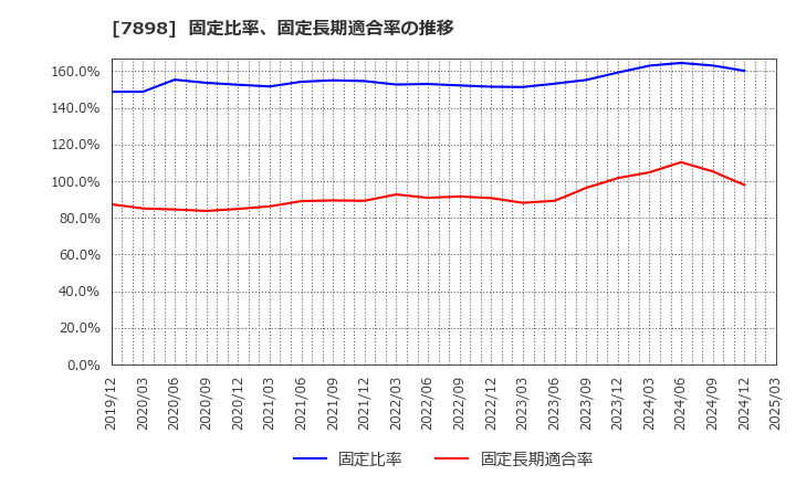 7898 (株)ウッドワン: 固定比率、固定長期適合率の推移