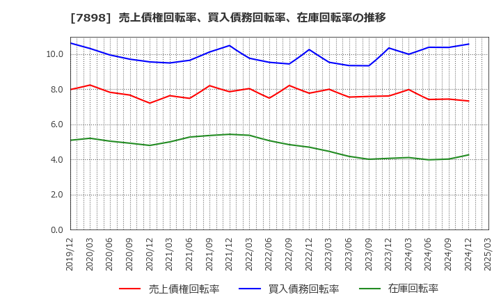 7898 (株)ウッドワン: 売上債権回転率、買入債務回転率、在庫回転率の推移