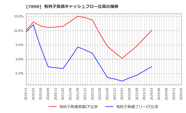 7898 (株)ウッドワン: 有利子負債キャッシュフロー比率の推移