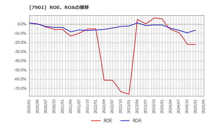 7901 (株)マツモト: ROE、ROAの推移