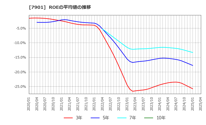 7901 (株)マツモト: ROEの平均値の推移