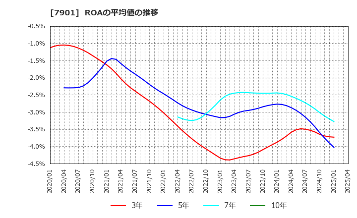 7901 (株)マツモト: ROAの平均値の推移