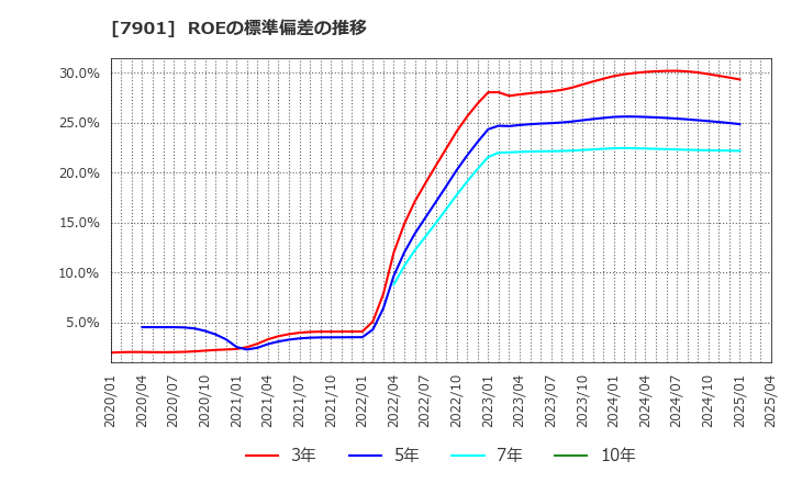 7901 (株)マツモト: ROEの標準偏差の推移