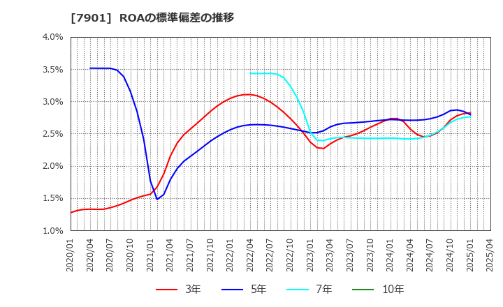 7901 (株)マツモト: ROAの標準偏差の推移