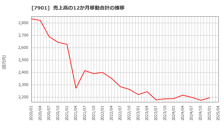 7901 (株)マツモト: 売上高の12か月移動合計の推移