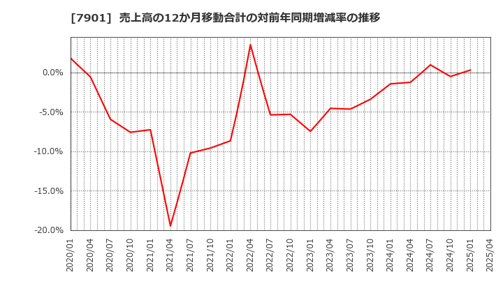 7901 (株)マツモト: 売上高の12か月移動合計の対前年同期増減率の推移