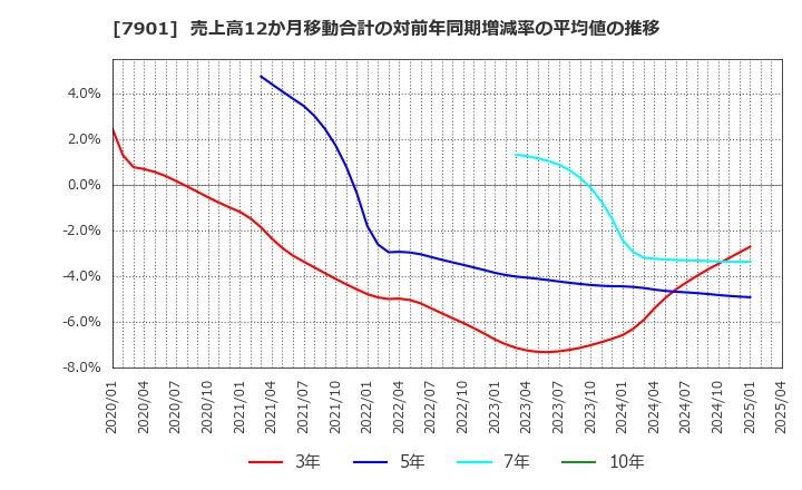 7901 (株)マツモト: 売上高12か月移動合計の対前年同期増減率の平均値の推移