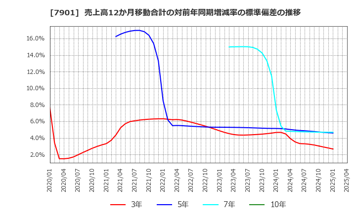 7901 (株)マツモト: 売上高12か月移動合計の対前年同期増減率の標準偏差の推移
