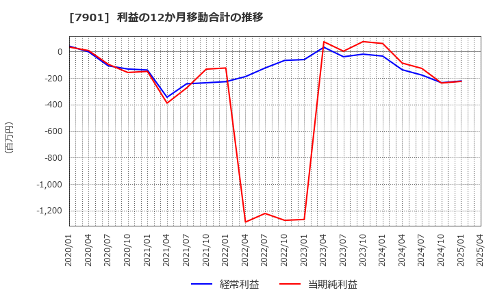 7901 (株)マツモト: 利益の12か月移動合計の推移