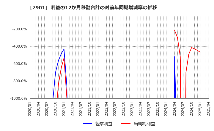7901 (株)マツモト: 利益の12か月移動合計の対前年同期増減率の推移